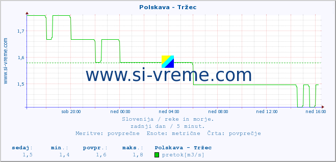 POVPREČJE :: Polskava - Tržec :: temperatura | pretok | višina :: zadnji dan / 5 minut.