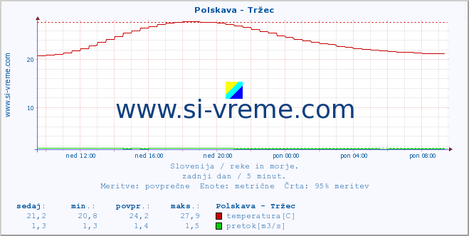 POVPREČJE :: Polskava - Tržec :: temperatura | pretok | višina :: zadnji dan / 5 minut.