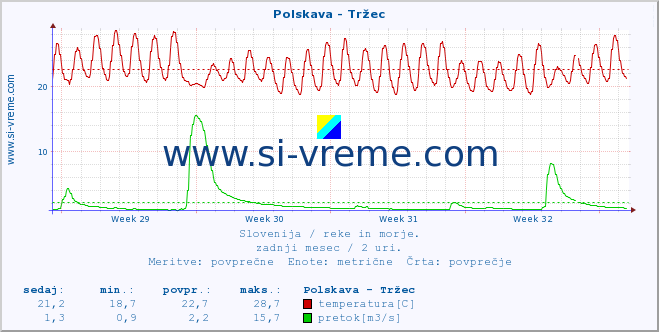 POVPREČJE :: Polskava - Tržec :: temperatura | pretok | višina :: zadnji mesec / 2 uri.