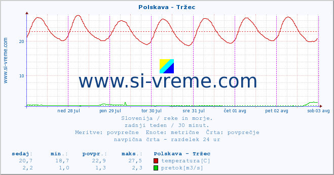 POVPREČJE :: Polskava - Tržec :: temperatura | pretok | višina :: zadnji teden / 30 minut.