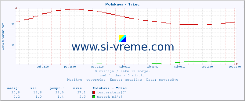 POVPREČJE :: Polskava - Tržec :: temperatura | pretok | višina :: zadnji dan / 5 minut.