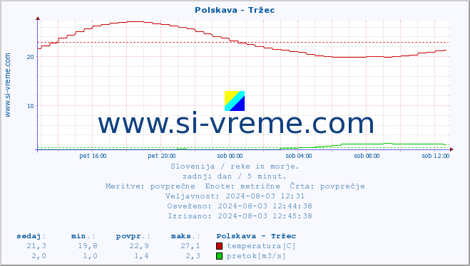 POVPREČJE :: Polskava - Tržec :: temperatura | pretok | višina :: zadnji dan / 5 minut.