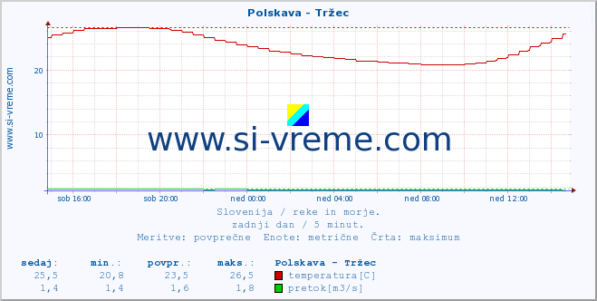 POVPREČJE :: Polskava - Tržec :: temperatura | pretok | višina :: zadnji dan / 5 minut.