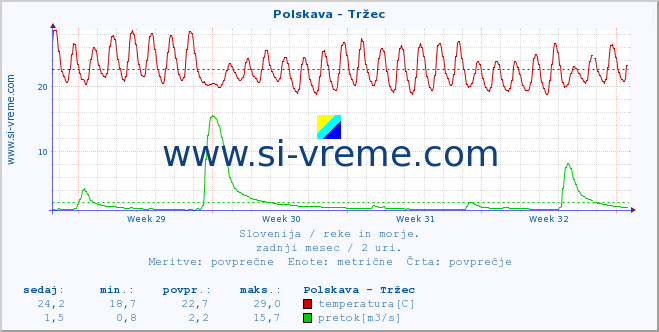 POVPREČJE :: Polskava - Tržec :: temperatura | pretok | višina :: zadnji mesec / 2 uri.