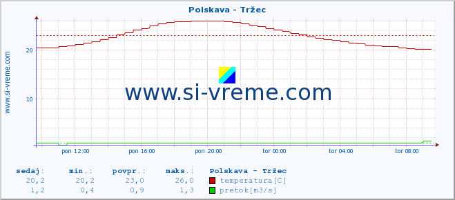 POVPREČJE :: Polskava - Tržec :: temperatura | pretok | višina :: zadnji dan / 5 minut.