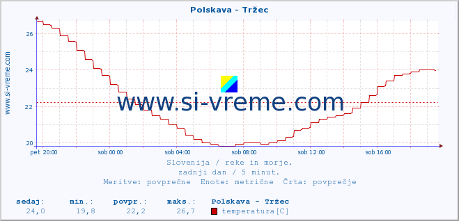 POVPREČJE :: Polskava - Tržec :: temperatura | pretok | višina :: zadnji dan / 5 minut.