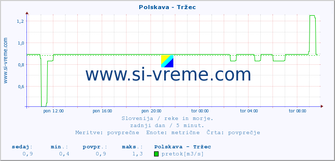 POVPREČJE :: Polskava - Tržec :: temperatura | pretok | višina :: zadnji dan / 5 minut.