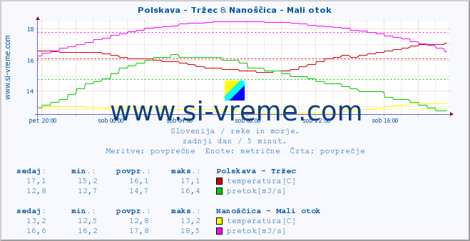 POVPREČJE :: Polskava - Tržec & Nanoščica - Mali otok :: temperatura | pretok | višina :: zadnji dan / 5 minut.