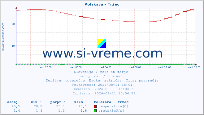 POVPREČJE :: Polskava - Tržec :: temperatura | pretok | višina :: zadnji dan / 5 minut.