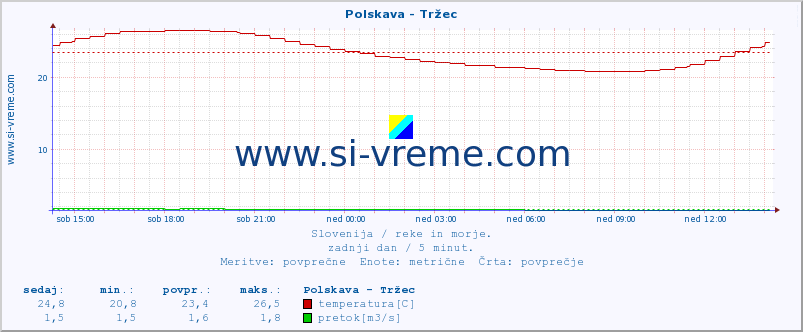 POVPREČJE :: Polskava - Tržec :: temperatura | pretok | višina :: zadnji dan / 5 minut.