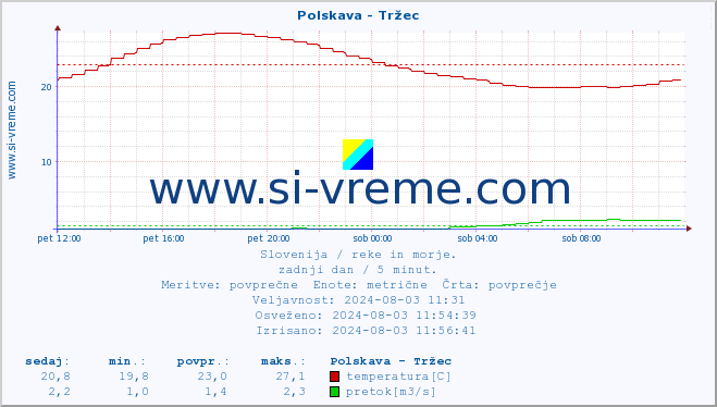 POVPREČJE :: Polskava - Tržec :: temperatura | pretok | višina :: zadnji dan / 5 minut.