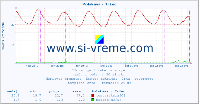 POVPREČJE :: Polskava - Tržec :: temperatura | pretok | višina :: zadnji teden / 30 minut.