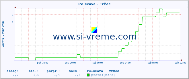 POVPREČJE :: Polskava - Tržec :: temperatura | pretok | višina :: zadnji dan / 5 minut.