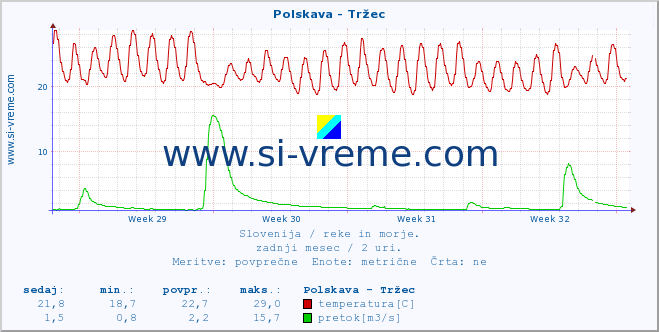 POVPREČJE :: Polskava - Tržec :: temperatura | pretok | višina :: zadnji mesec / 2 uri.