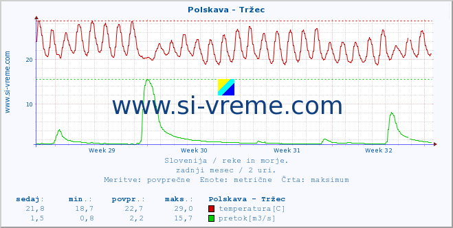 POVPREČJE :: Polskava - Tržec :: temperatura | pretok | višina :: zadnji mesec / 2 uri.