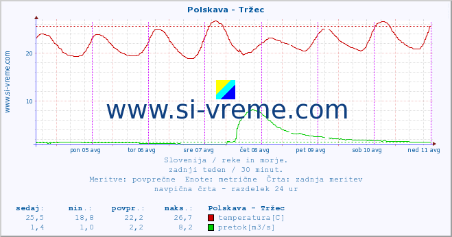 POVPREČJE :: Polskava - Tržec :: temperatura | pretok | višina :: zadnji teden / 30 minut.