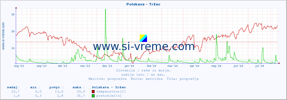 POVPREČJE :: Polskava - Tržec :: temperatura | pretok | višina :: zadnje leto / en dan.