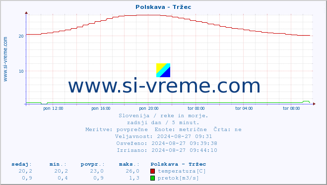 POVPREČJE :: Polskava - Tržec :: temperatura | pretok | višina :: zadnji dan / 5 minut.