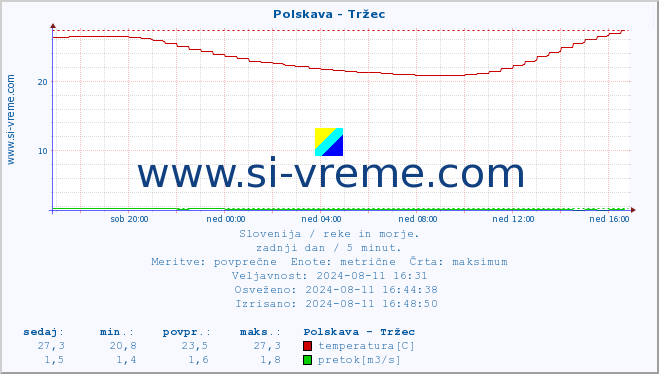 POVPREČJE :: Polskava - Tržec :: temperatura | pretok | višina :: zadnji dan / 5 minut.