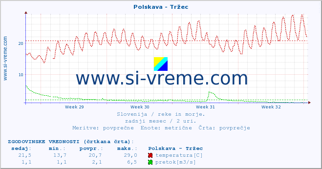 POVPREČJE :: Polskava - Tržec :: temperatura | pretok | višina :: zadnji mesec / 2 uri.