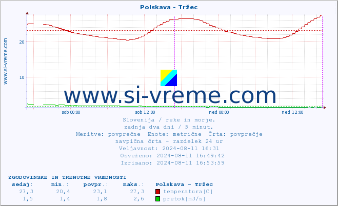 POVPREČJE :: Polskava - Tržec :: temperatura | pretok | višina :: zadnja dva dni / 5 minut.