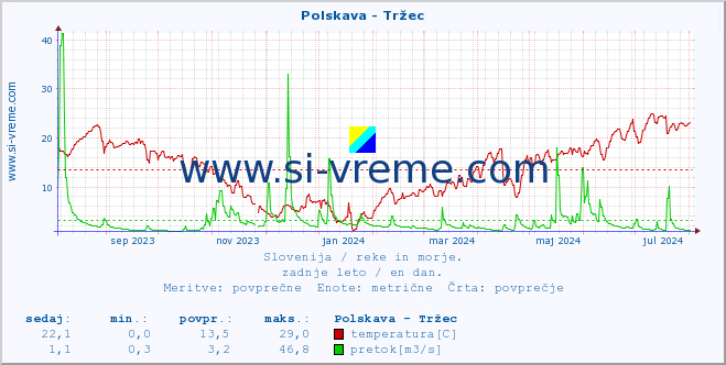 POVPREČJE :: Polskava - Tržec :: temperatura | pretok | višina :: zadnje leto / en dan.