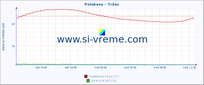 POVPREČJE :: Polskava - Tržec :: temperatura | pretok | višina :: zadnji dan / 5 minut.