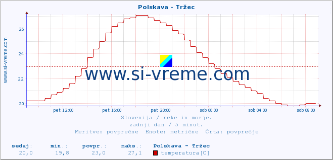 POVPREČJE :: Polskava - Tržec :: temperatura | pretok | višina :: zadnji dan / 5 minut.