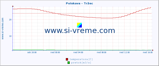 POVPREČJE :: Polskava - Tržec :: temperatura | pretok | višina :: zadnji dan / 5 minut.