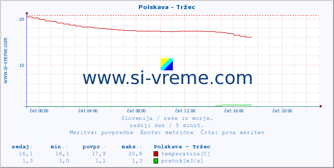 POVPREČJE :: Polskava - Tržec :: temperatura | pretok | višina :: zadnji dan / 5 minut.