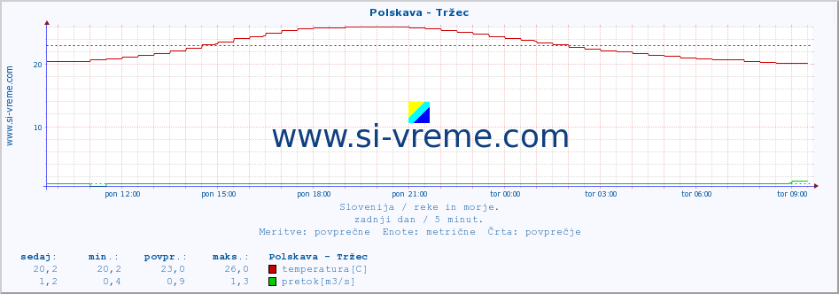 POVPREČJE :: Polskava - Tržec :: temperatura | pretok | višina :: zadnji dan / 5 minut.