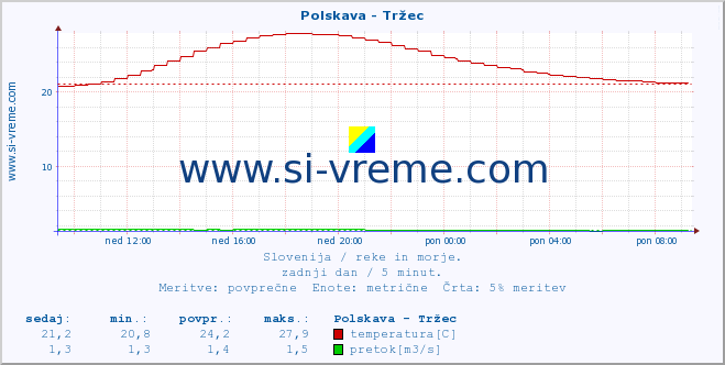 POVPREČJE :: Polskava - Tržec :: temperatura | pretok | višina :: zadnji dan / 5 minut.