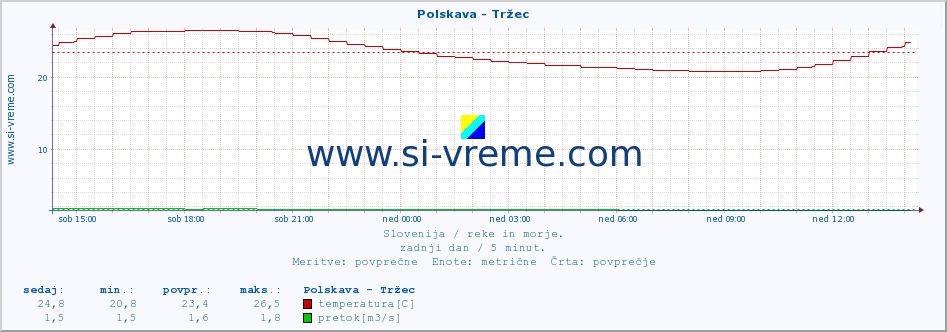 POVPREČJE :: Polskava - Tržec :: temperatura | pretok | višina :: zadnji dan / 5 minut.