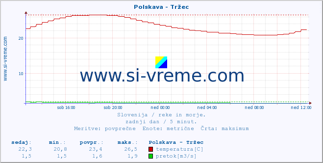 POVPREČJE :: Polskava - Tržec :: temperatura | pretok | višina :: zadnji dan / 5 minut.