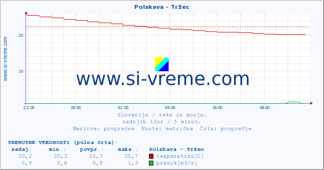 POVPREČJE :: Polskava - Tržec :: temperatura | pretok | višina :: zadnji dan / 5 minut.