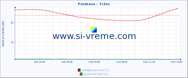 POVPREČJE :: Polskava - Tržec :: temperatura | pretok | višina :: zadnji dan / 5 minut.