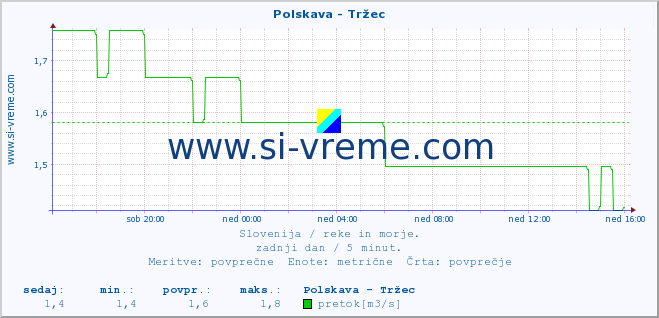 POVPREČJE :: Polskava - Tržec :: temperatura | pretok | višina :: zadnji dan / 5 minut.