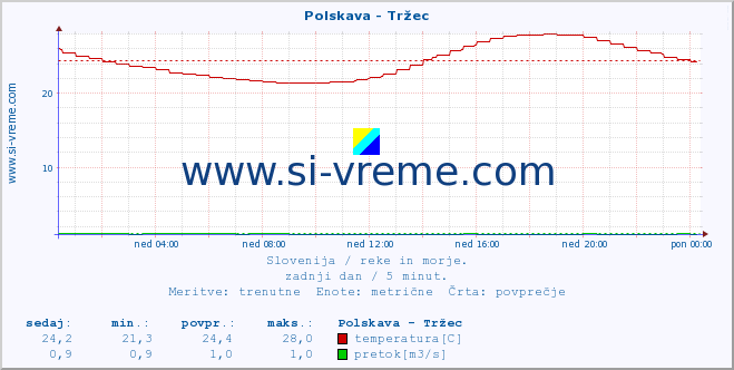 POVPREČJE :: Polskava - Tržec :: temperatura | pretok | višina :: zadnji dan / 5 minut.