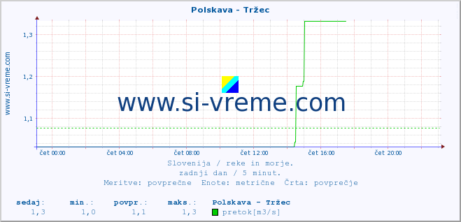 POVPREČJE :: Polskava - Tržec :: temperatura | pretok | višina :: zadnji dan / 5 minut.