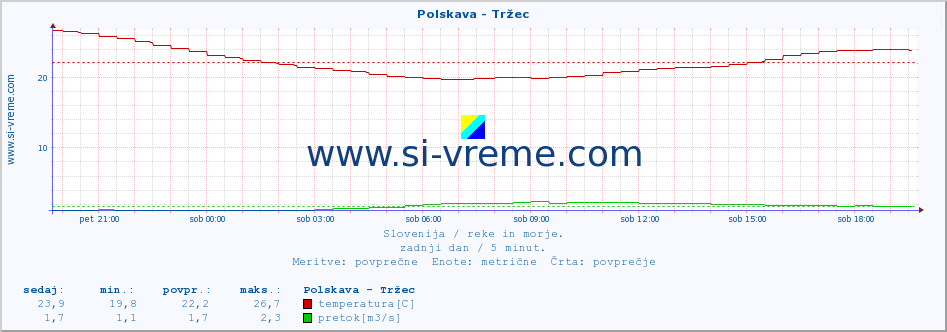 POVPREČJE :: Polskava - Tržec :: temperatura | pretok | višina :: zadnji dan / 5 minut.