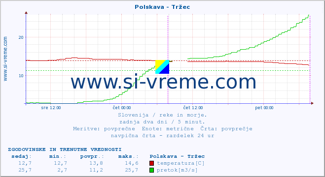 POVPREČJE :: Polskava - Tržec :: temperatura | pretok | višina :: zadnja dva dni / 5 minut.