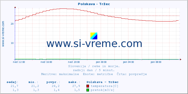 POVPREČJE :: Polskava - Tržec :: temperatura | pretok | višina :: zadnji dan / 5 minut.