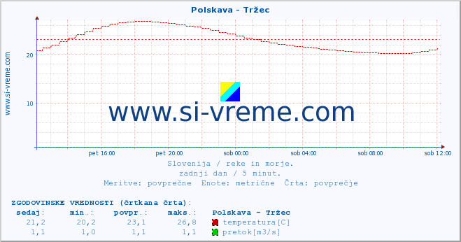 POVPREČJE :: Polskava - Tržec :: temperatura | pretok | višina :: zadnji dan / 5 minut.