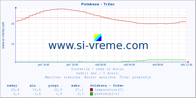 POVPREČJE :: Polskava - Tržec :: temperatura | pretok | višina :: zadnji dan / 5 minut.