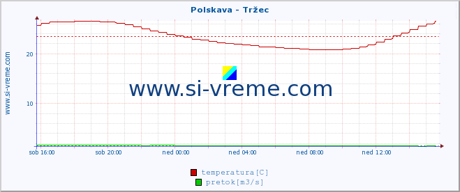 POVPREČJE :: Polskava - Tržec :: temperatura | pretok | višina :: zadnji dan / 5 minut.