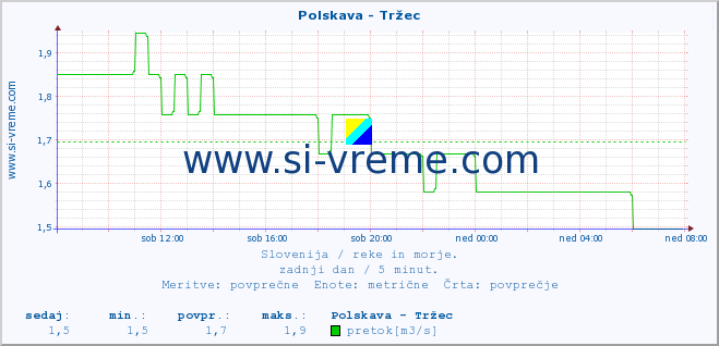 POVPREČJE :: Polskava - Tržec :: temperatura | pretok | višina :: zadnji dan / 5 minut.