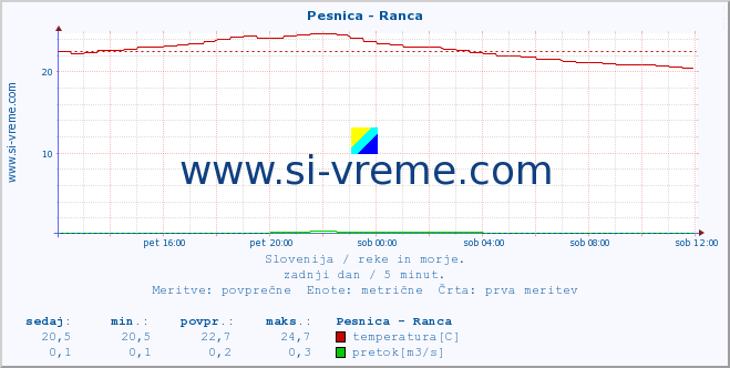 POVPREČJE :: Pesnica - Ranca :: temperatura | pretok | višina :: zadnji dan / 5 minut.