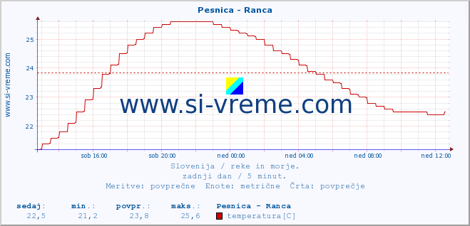 POVPREČJE :: Pesnica - Ranca :: temperatura | pretok | višina :: zadnji dan / 5 minut.