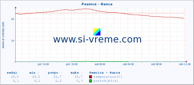 POVPREČJE :: Pesnica - Ranca :: temperatura | pretok | višina :: zadnji dan / 5 minut.