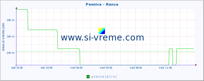 POVPREČJE :: Pesnica - Ranca :: temperatura | pretok | višina :: zadnji dan / 5 minut.